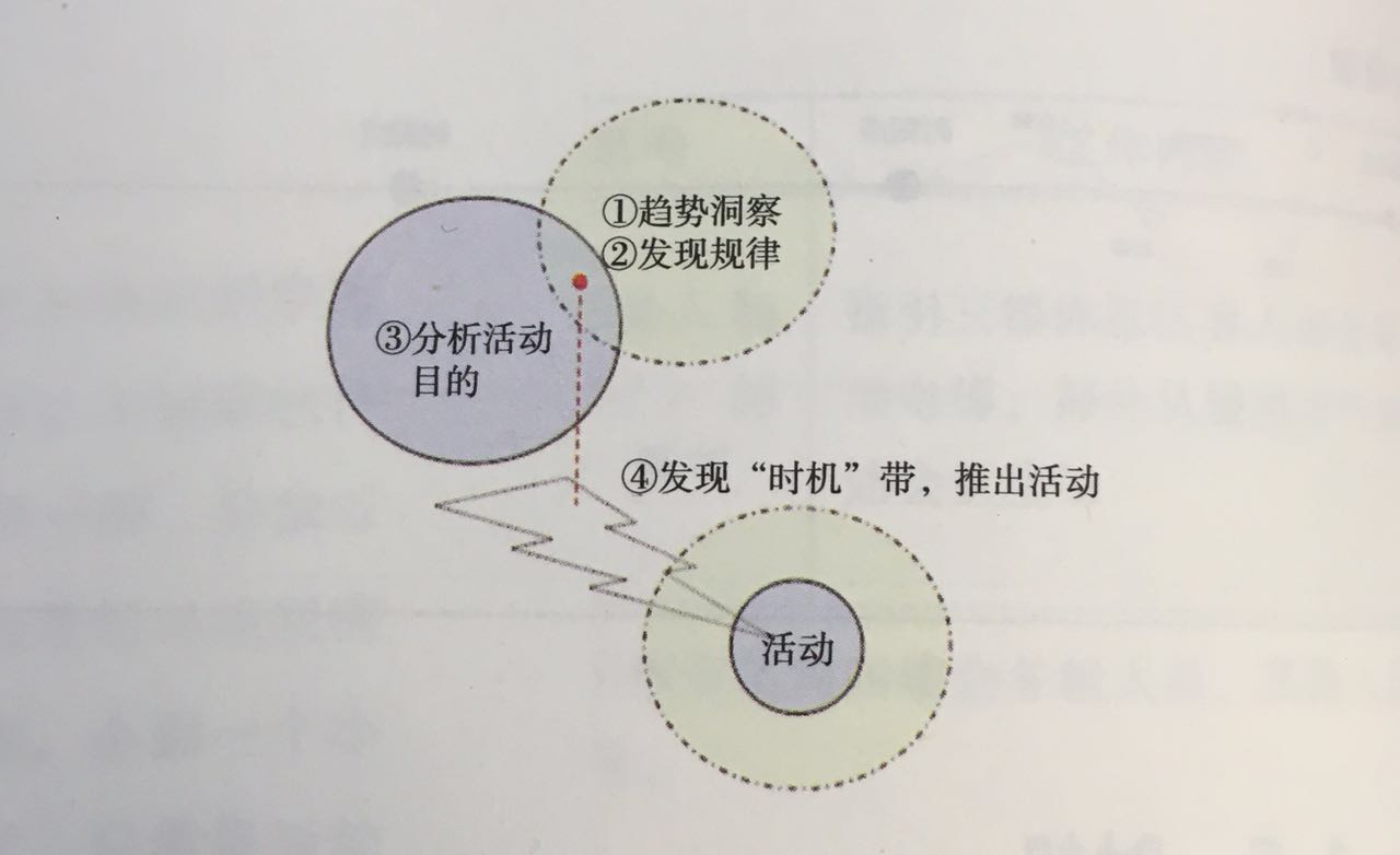 五方會議活動策劃組織六要素之時機