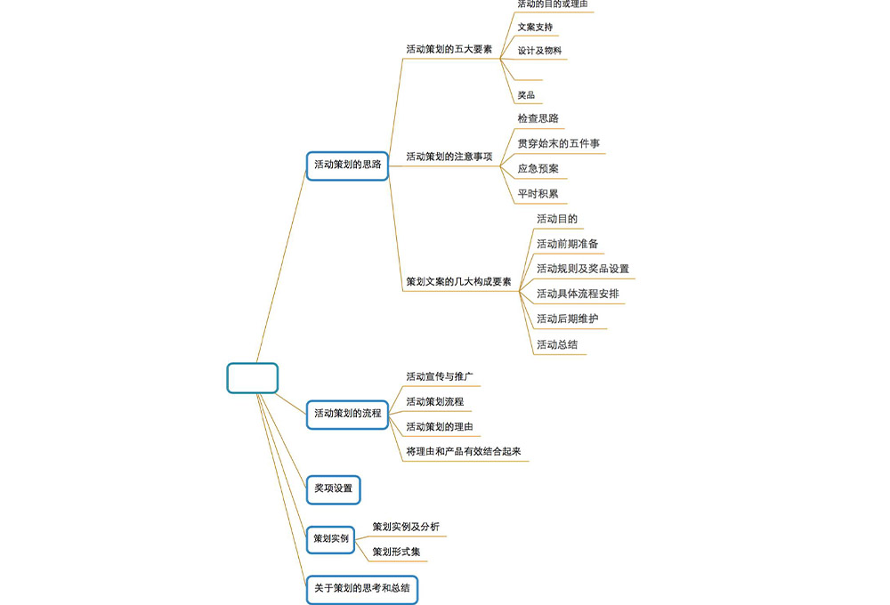 年會(huì)活動(dòng)思維導(dǎo)圖構(gòu)建